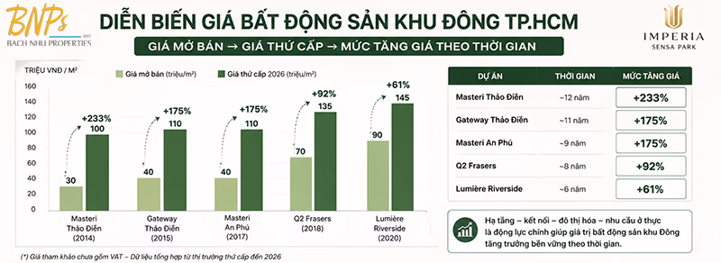 Giá Bất Động Sản Khu Đông TP.HCM Tăng Ra Sao? Nhìn Từ Thực Tế Thị Trường Và Imperia Sensa Park - Bách Như Properties - BNP's